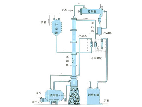 甲醇、乙醇蒸餾裝置